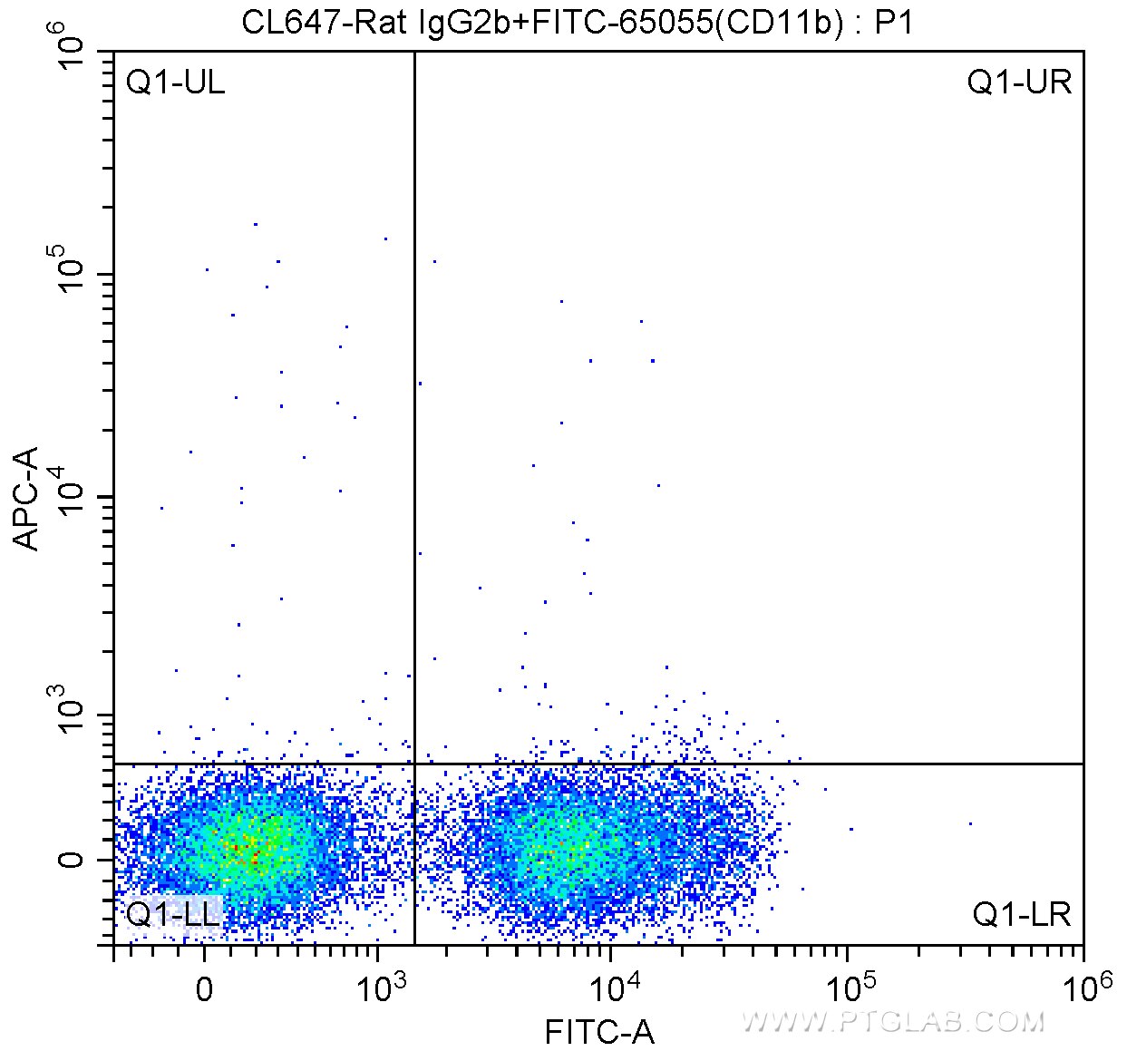 Flow cytometry (FC) experiment of mouse bone marrow cells using CoraLite® Plus 647 Anti-Mouse CD117 (c-Kit) (ACK2) (CL647-65094)