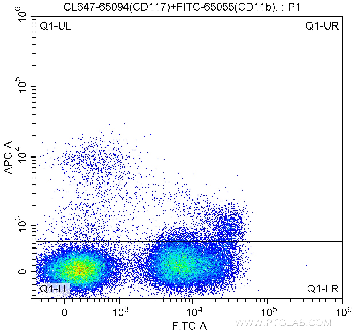 Flow cytometry (FC) experiment of mouse bone marrow cells using CoraLite® Plus 647 Anti-Mouse CD117 (c-Kit) (ACK2) (CL647-65094)