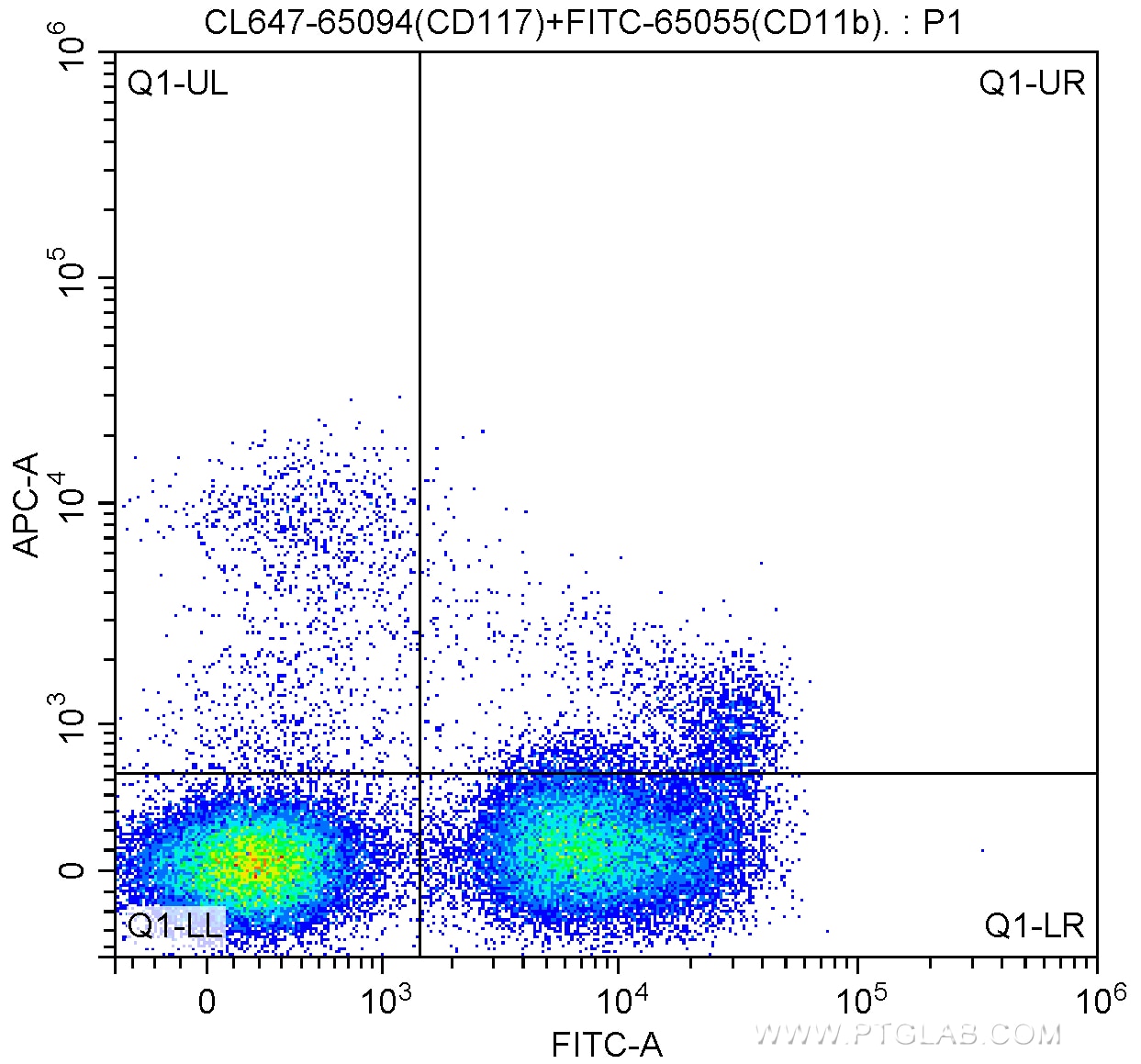 FC experiment of mouse bone marrow cells using CL647-65094