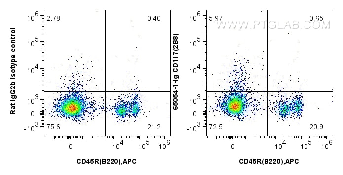 Flow cytometry (FC) experiment of mouse bone marrow cells using Anti-Mouse CD117 (2B8) (65054-1-Ig)