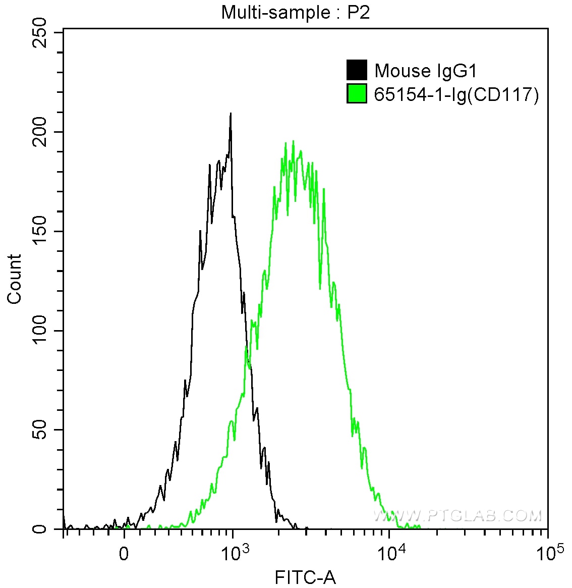 Flow cytometry (FC) experiment of TF-1 cells using Anti-Human CD117 (104D2) (65154-1-Ig)