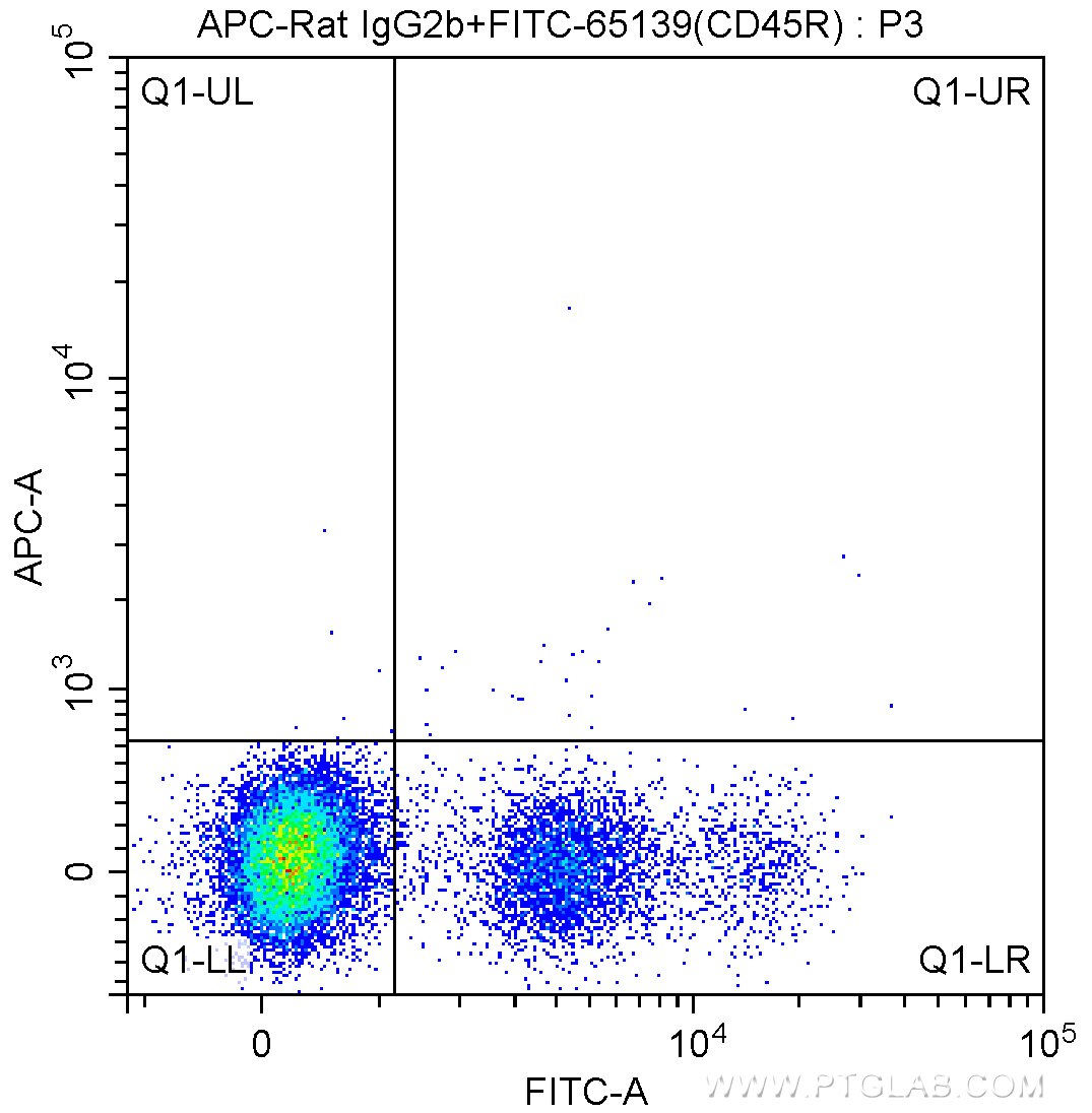 Flow cytometry (FC) experiment of mouse bone marrow cells using APC Anti-Mouse CD117 (2B8) (APC-65054)