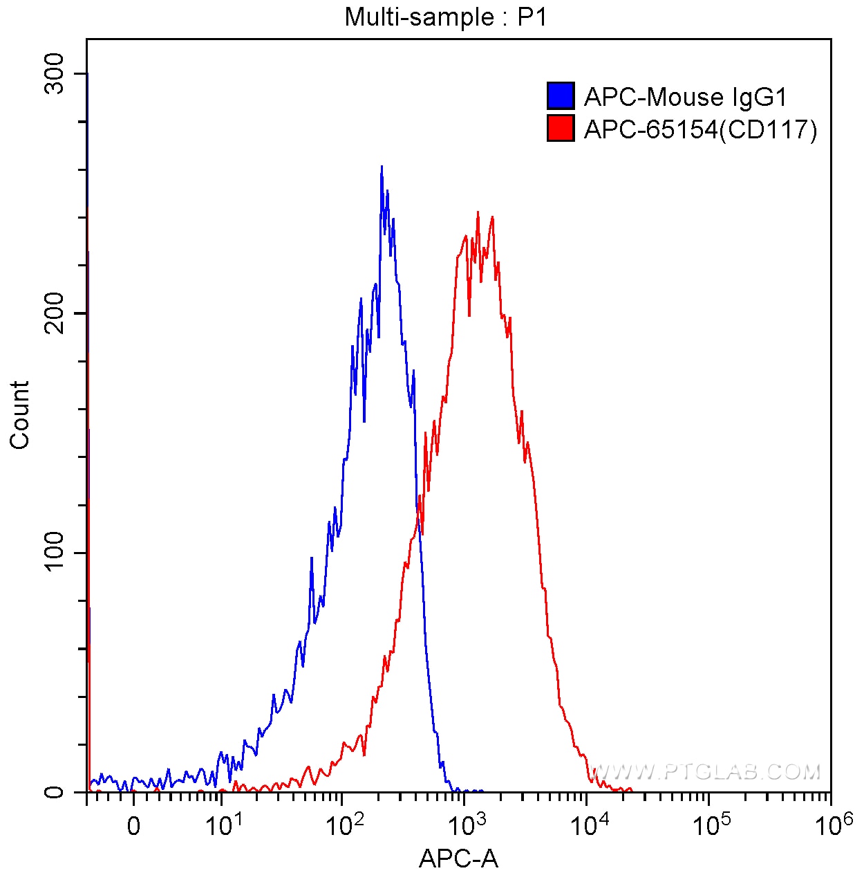 Flow cytometry (FC) experiment of TF-1 cells using APC Anti-Human CD117 (104D2) (APC-65154)