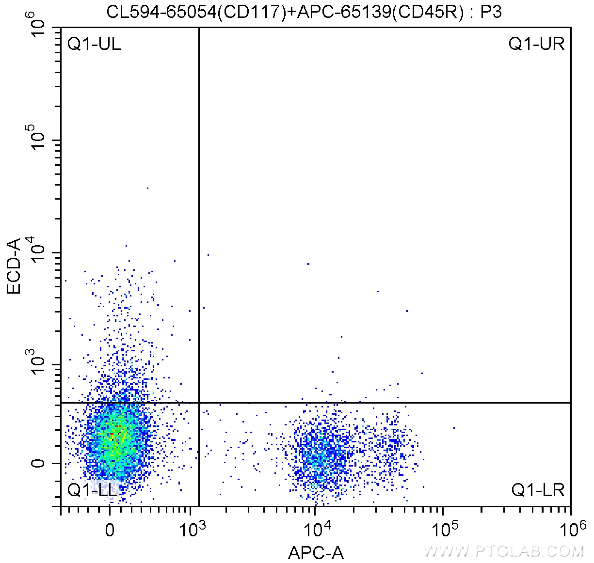 Flow cytometry (FC) experiment of mouse bone marrow cells using CoraLite®594 Anti-Mouse CD117 (2B8) (CL594-65054)