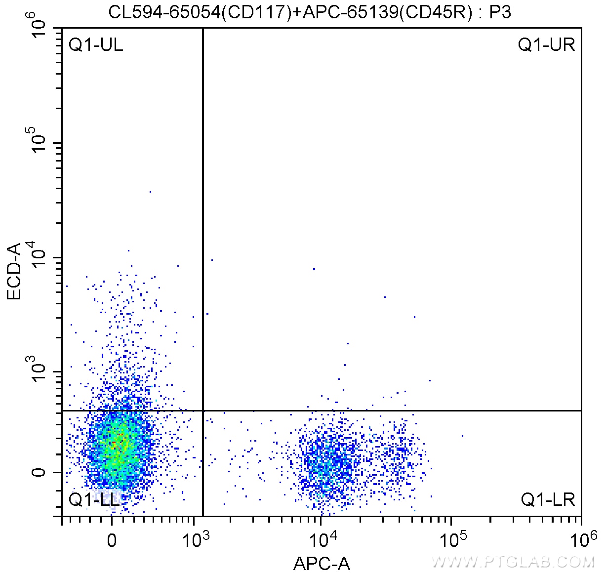 FC experiment of mouse bone marrow cells using CL594-65054