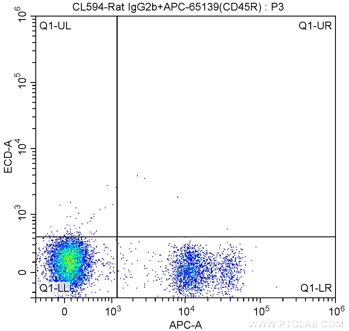 Flow cytometry (FC) experiment of mouse bone marrow cells using CoraLite®594 Anti-Mouse CD117 (2B8) (CL594-65054)