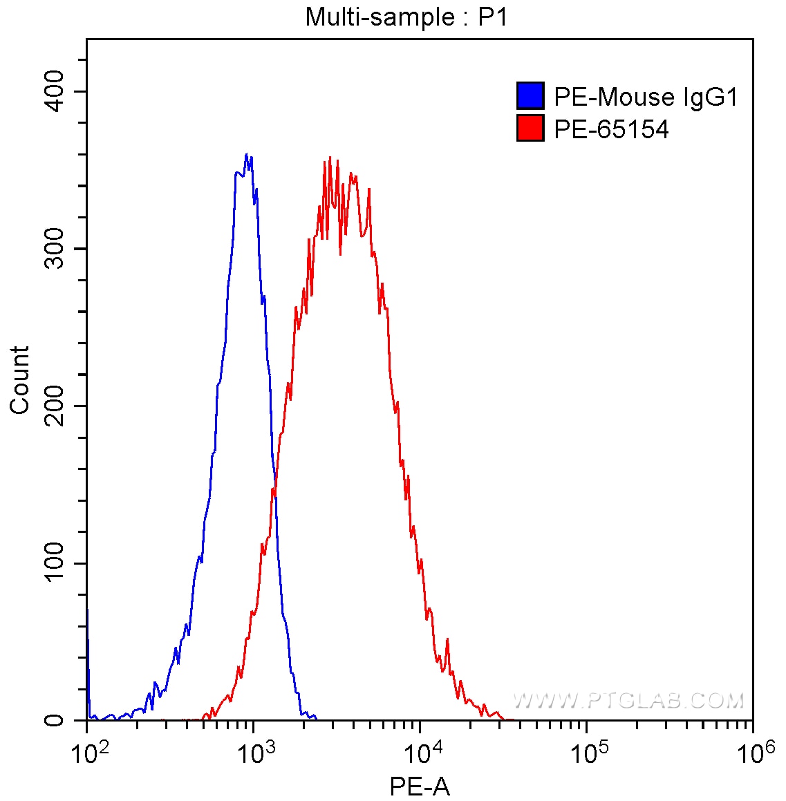 Flow cytometry (FC) experiment of TF-1 cells using PE Anti-Human CD117 (104D2) (PE-65154)