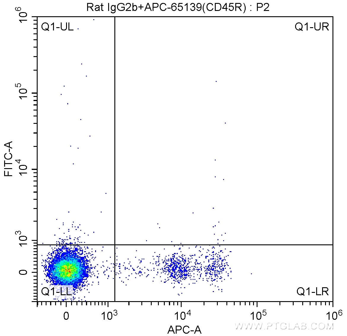 Flow cytometry (FC) experiment of mouse bone marrow cells using Anti-Mouse CD117 (c-Kit) (ACK2) (65094-1-Ig)