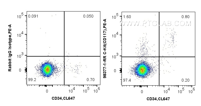 CD117/c-Kit