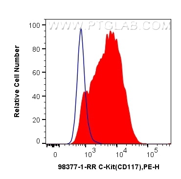 Flow cytometry (FC) experiment of TF-1 cells using Anti-Human CD117/c-Kit Rabbit Recombinant Antibody (98377-1-RR)