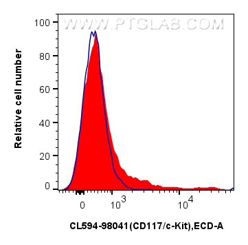 Flow cytometry (FC) experiment of mouse bone marrow cells using CoraLite®594 Anti-Mouse CD117/c-Kit Rabbit Recombi (CL594-98041)