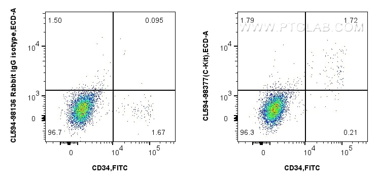 Flow cytometry (FC) experiment of human blood cells using CoraLite®594 Anti-Human CD117/c-Kit Rabbit Recombi (CL594-98377)