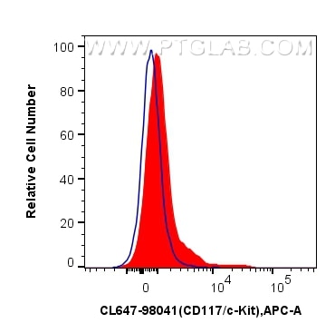 Flow cytometry (FC) experiment of mouse bone marrow cells using CoraLite® Plus 647 Anti-Mouse CD117/c-Kit Rabbit R (CL647-98041)