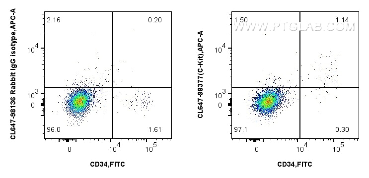 Flow cytometry (FC) experiment of human blood cells using CoraLite® Plus 647 Anti-Human CD117/c-Kit Rabbit R (CL647-98377)