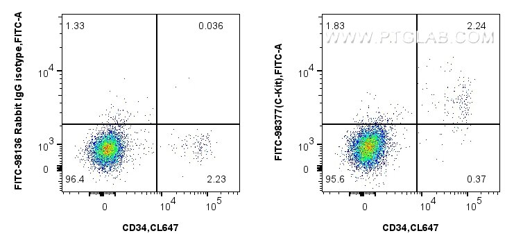 Flow cytometry (FC) experiment of human blood cells using FITC Plus Anti-Human CD117/c-Kit Rabbit Recombinan (FITC-98377)