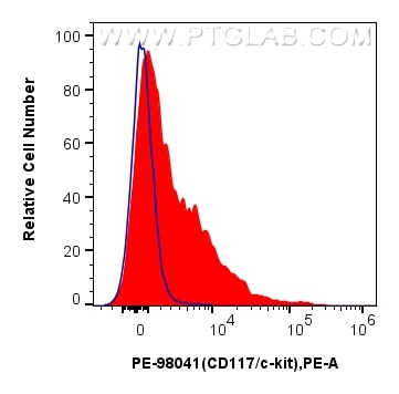 Flow cytometry (FC) experiment of mouse bone marrow cells using PE Anti-Mouse CD117/c-Kit Rabbit Recombinant Antib (PE-98041)