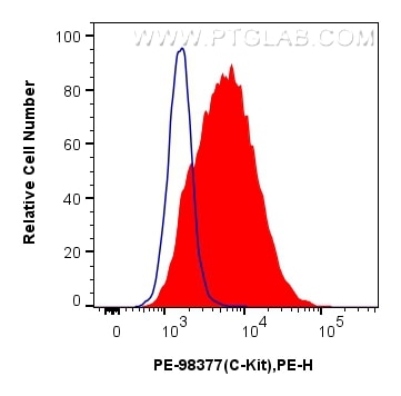 Flow cytometry (FC) experiment of TF-1 cells using PE Anti-Human CD117/c-Kit Rabbit Recombinant Antib (PE-98377)