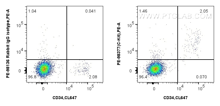 Flow cytometry (FC) experiment of human blood cells using PE Anti-Human CD117/c-Kit Rabbit Recombinant Antib (PE-98377)