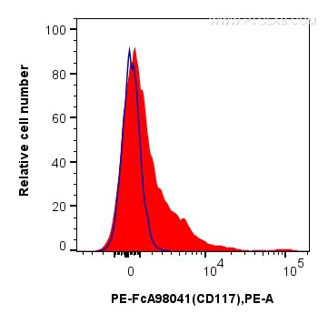 1x10^6 mouse bone marrow cells were surface stained with 0.25 ug PE Anti-Mouse CD117/c-Kit Rabbit Recombinant Antibody (PE-FcA98041, Clone: 240246C11) (red), or 0.25 ug PE Rabbit IgG Isotype Control Recombinant Antibody (PE-FcA98136, Clone: 240953C9) (blue). Cells were not fixed. Flow cytometry (FC) experiment of mouse bone marrow cells using FcZero-rAb™ PE Anti-Mouse CD117/c-Kit Rabbit Recom (PE-FcA98041)