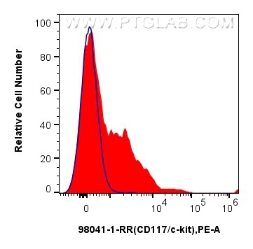 Flow cytometry (FC) experiment of mouse bone marrow cells using Anti-Mouse CD117/c-kit Rabbit Recombinant Antibody (98041-1-RR)