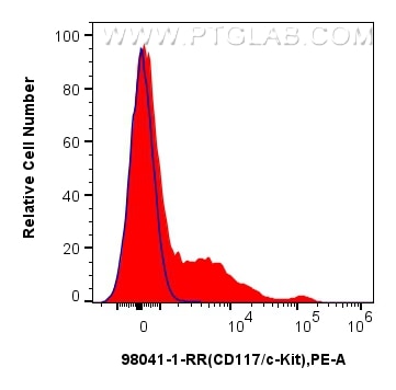 Flow cytometry (FC) experiment of mouse bone marrow cells using Anti-Mouse CD117/c-Kit Rabbit Recombinant Antibody (98041-1-RR)