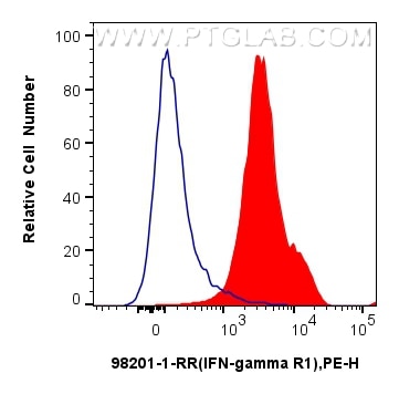 Flow cytometry (FC) experiment of mouse splenocytes using Anti-Mouse CD119 / IFN-gamma R1 Rabbit Recombinant (98201-1-RR)