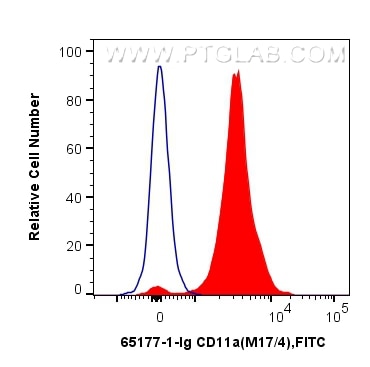 Flow cytometry (FC) experiment of mouse thymocytes using Anti-Mouse CD11a (M17/4) (65177-1-Ig)
