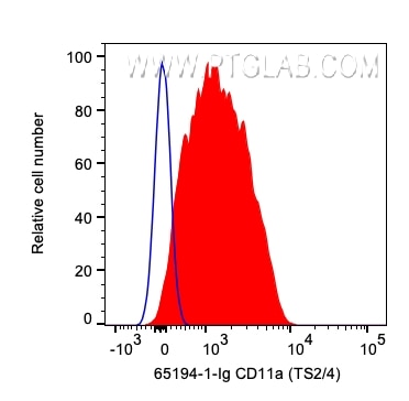 Flow cytometry (FC) experiment of human PBMCs using Anti-Human CD11a (TS2/4) (65194-1-Ig)