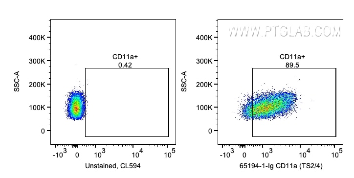 Flow cytometry (FC) experiment of human PBMCs using Anti-Human CD11a (TS2/4) (65194-1-Ig)