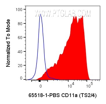 Flow cytometry (FC) experiment of human PBMCs using Anti-Human CD11a (TS2/4) Rabbit IgG Recombinant An (65518-1-PBS)