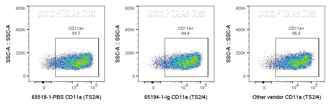 Flow cytometry (FC) experiment of human PBMCs using Anti-Human CD11a (TS2/4) Rabbit IgG Recombinant An (65518-1-PBS)