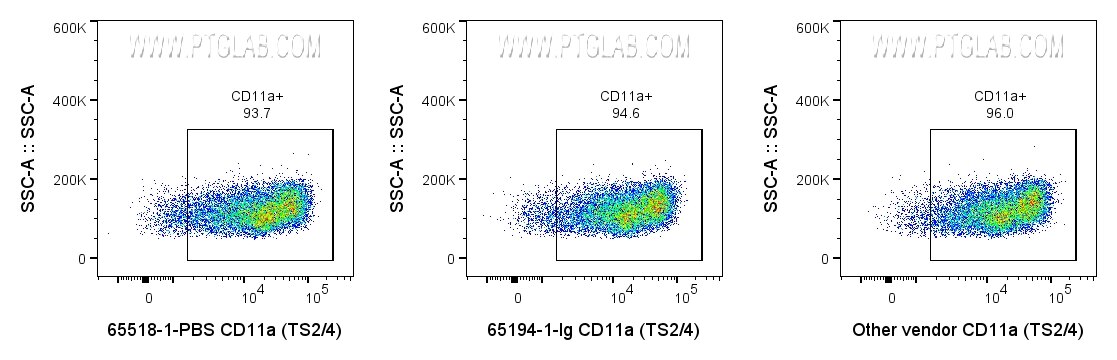 FC experiment of human PBMCs using 65518-1-PBS