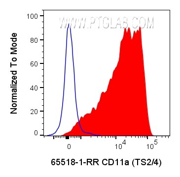 Flow cytometry (FC) experiment of human PBMCs using Anti-Human CD11a (TS2/4) Rabbit IgG Recombinant An (65518-1-RR)