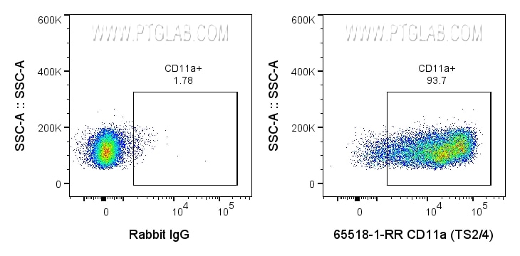 Flow cytometry (FC) experiment of human PBMCs using Anti-Human CD11a (TS2/4) Rabbit IgG Recombinant An (65518-1-RR)