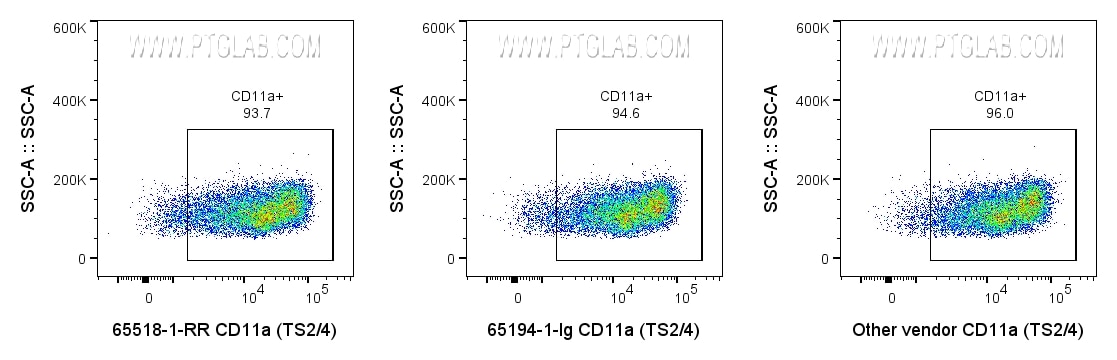 Flow cytometry (FC) experiment of human PBMCs using Anti-Human CD11a (TS2/4) Rabbit IgG Recombinant An (65518-1-RR)