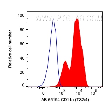 Flow cytometry (FC) experiment of human PBMCs using Atlantic Blue™ Anti-Human CD11a (TS2/4) (AB-65194)