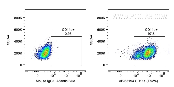 Flow cytometry (FC) experiment of human PBMCs using Atlantic Blue™ Anti-Human CD11a (TS2/4) (AB-65194)