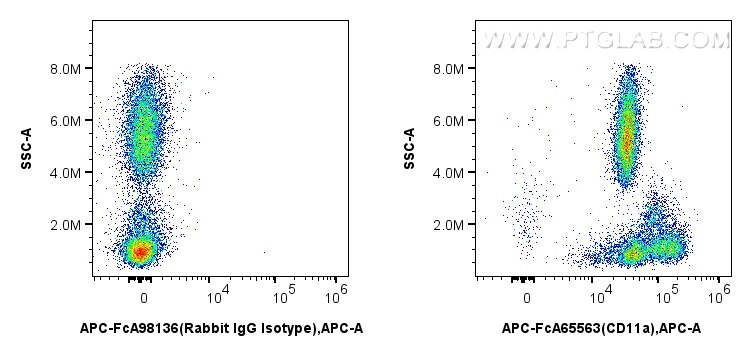 Flow cytometry (FC) experiment of human peripheral blood leukocyte using FcZero-rAb™ APC Anti-Human CD11a (TS2/4) Rabbit Ig (APC-FcA65563)