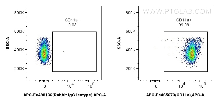 1x10^6 mouse thymocytes were surface stained with 0.1 ug APC Anti-Mouse CD11a (M17/4) Rabbit IgG RecAb (APC-FcA65670, Clone: M17/4) or 0.1 ug APC Rabbit IgG Isotype Control RecAb (APC-FcA98136, Clone: 240953C9). Cells were not fixed. Flow cytometry (FC) experiment of mouse thymocytes using FcZero-rAb™ APC Anti-Mouse CD11a (M17/4) Rabbit Ig (APC-FcA65670)