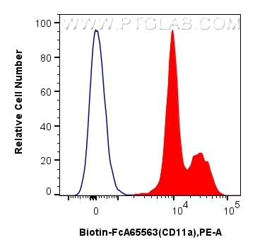 FC experiment of human peripheral blood leukocytes using Biotin-FcA65563 Flow cytometry (FC) experiment of human peripheral blood leukocytes using FcZero-rAb® Biotin Anti-Human CD11a (TS2/4) Rabbit (Biotin-FcA65563)