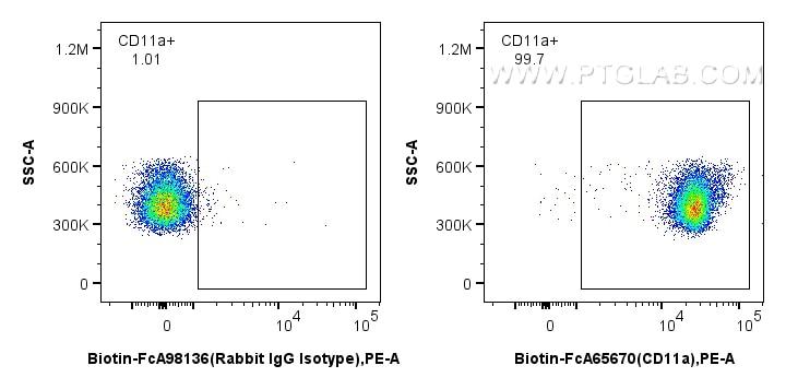FC experiment of mouse thymocytes using Biotin-FcA65670 Flow cytometry (FC) experiment of mouse thymocytes using FcZero-rAb® Biotin Anti-Mouse CD11a (M17/4) Rabbit (Biotin-FcA65670)
