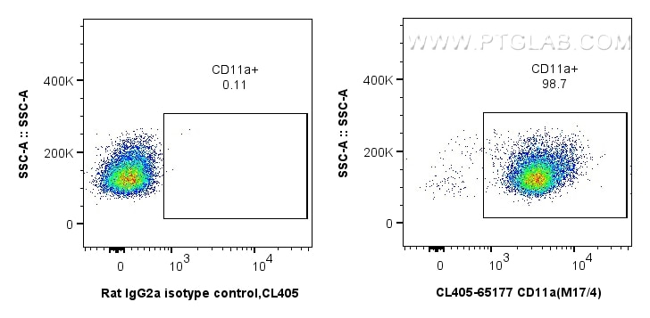 FC experiment of C57BL/6 mouse thymocytes using CL405-65177