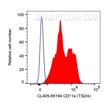 Flow cytometry (FC) experiment of human PBMCs using CoraLite® Plus 405 Anti-Human CD11a (TS2/4) (CL405-65194)