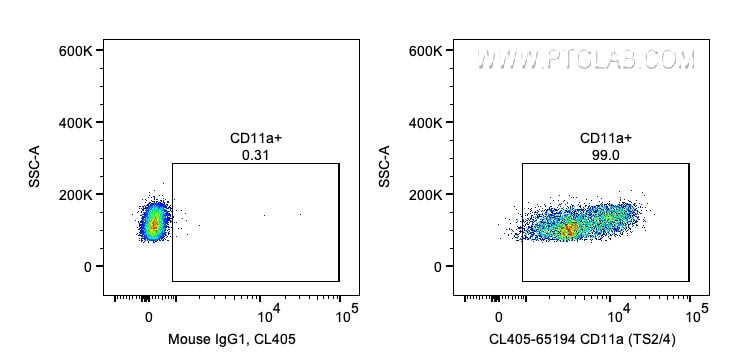 Flow cytometry (FC) experiment of human PBMCs using CoraLite® Plus 405 Anti-Human CD11a (TS2/4) (CL405-65194)