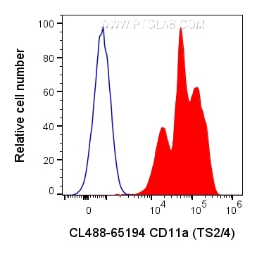 Flow cytometry (FC) experiment of human PBMCs using CoraLite® Plus 488 Anti-Human CD11a (TS2/4) (CL488-65194)