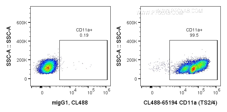 Flow cytometry (FC) experiment of human PBMCs using CoraLite® Plus 488 Anti-Human CD11a (TS2/4) (CL488-65194)