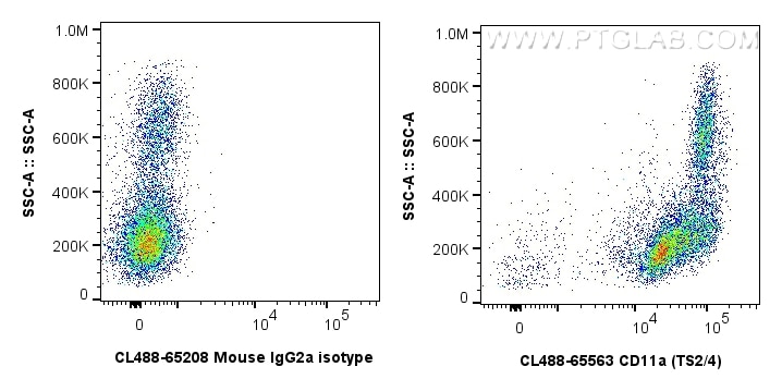 CD11a