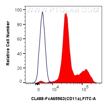 Flow cytometry (FC) experiment of human peripheral blood leukocyte using FcZero-rAb® CoraLite® Plus 488 Anti-Human CD11a (T (CL488-FcA65563)