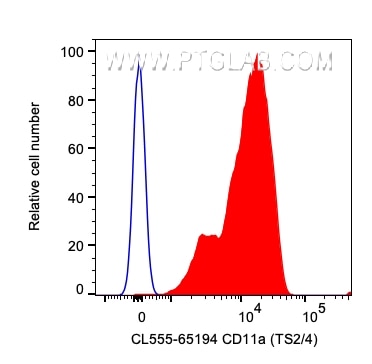 Flow cytometry (FC) experiment of human PBMCs using CoraLite® Plus 555 Anti-Human CD11a (TS2/4) (CL555-65194)
