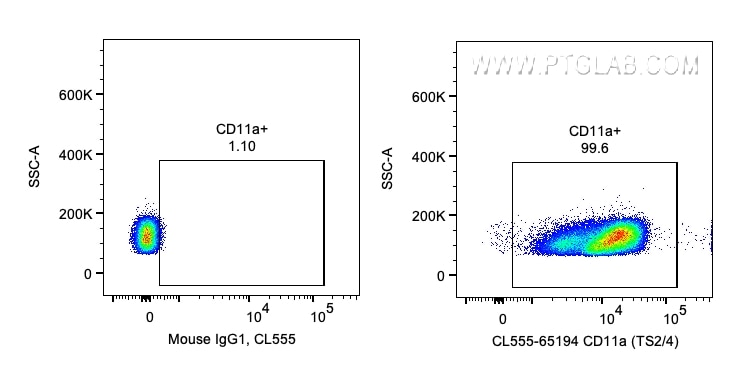 Flow cytometry (FC) experiment of human PBMCs using CoraLite® Plus 555 Anti-Human CD11a (TS2/4) (CL555-65194)